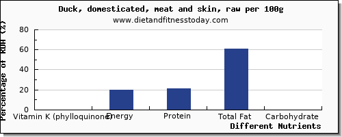 chart to show highest vitamin k (phylloquinone) in vitamin k in duck per 100g